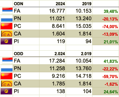Comparativa Elecciones Internas 2019-2024 por Lema