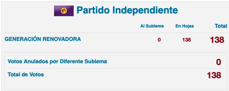 Resultados para la Interna Independiente - Corte Electoral - Escrutinio Primario