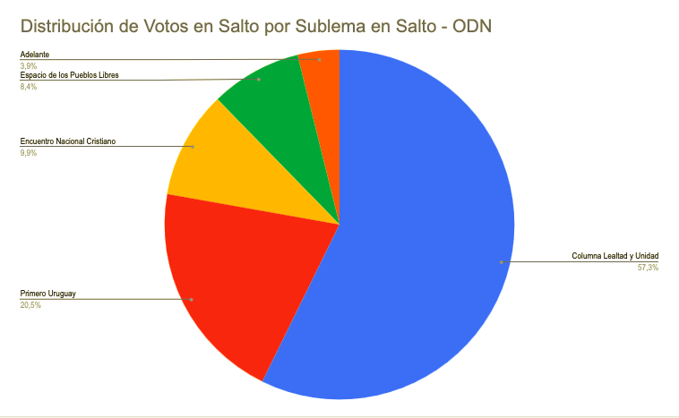 Totales por sublema Cabildo Salto Internas 2024