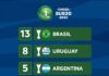 Sudamericano Sub 20: Brasil sumó su título Nº 13, Uruguay tiene 8
