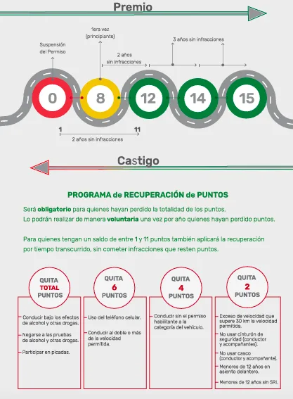 Libreta de Conducir por Puntos Uruguay