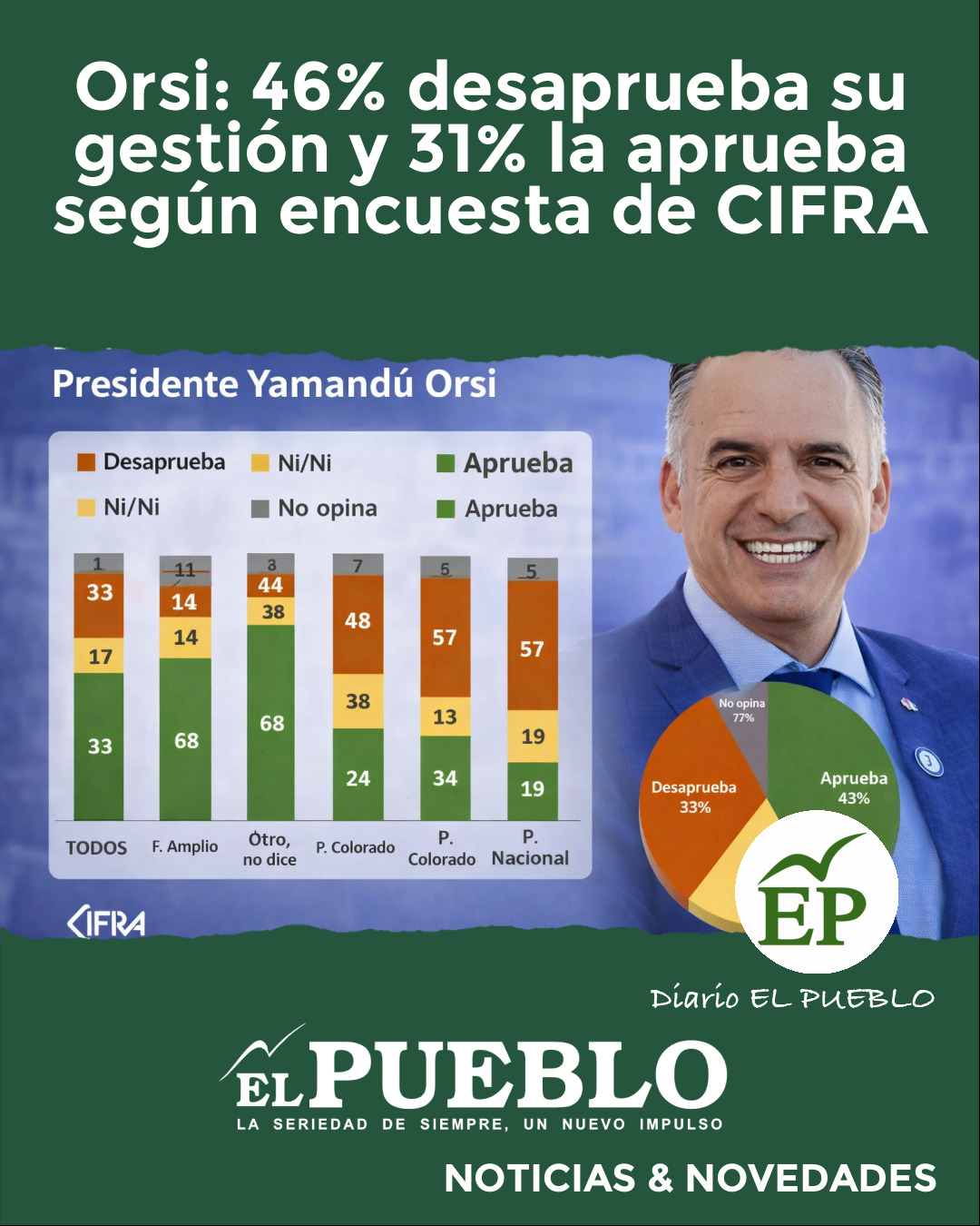 CIFRA: Encuesta sobre aprobación de la gestión de Orsi