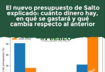 El nuevo presupuesto de Salto explicado: cuánto dinero hay, en qué se gastará y qué cambia respecto al anterior