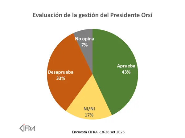CIFRA: Encuesta sobre aprobación de la gestión de Orsi