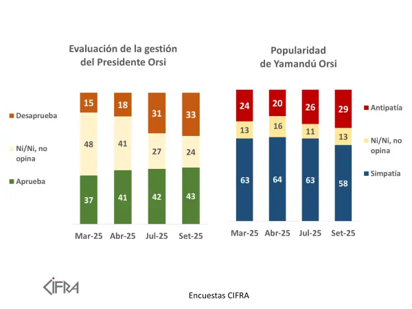 CIFRA: Encuesta sobre aprobación de la gestión de Orsi