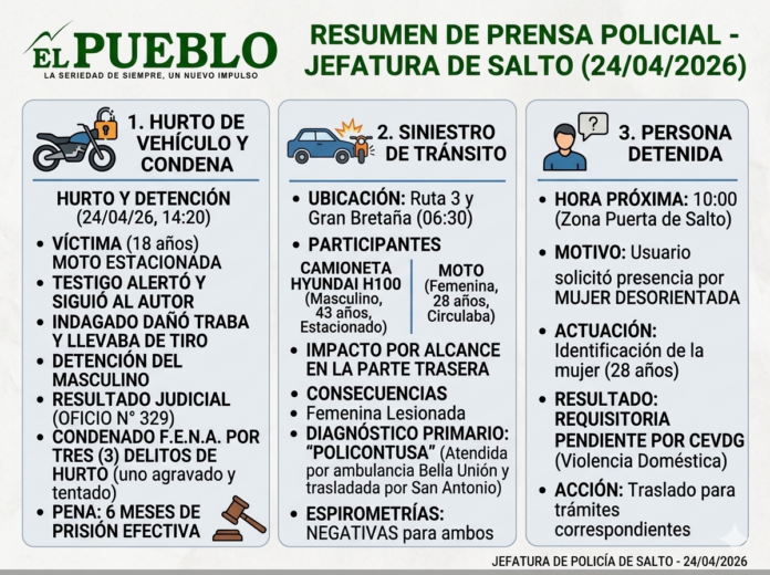 Justicia en Salto: Prisión efectiva para autor de varios hurtos y reporte de siniestro vial / Infografía creada usando Gemini AI para EL PUEBLO